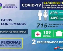 Aumenta a 392 los casos de Coronavirus en República Dominicana. 80 nuevos casos se suman y  aumenta a 10 los fallecimientos.