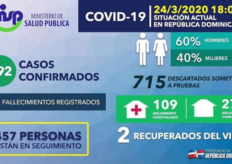 Aumenta a 392 los casos de Coronavirus en República Dominicana. 80 nuevos casos se suman y  aumenta a 10 los fallecimientos.