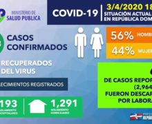 77 muertos por coronavirus en República Dominicana