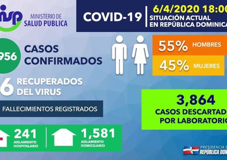 98 muertos y mil 956 casos confirmados. Coronavirus en la República Dominicana