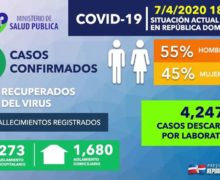 Aumenta a 108 fallecidos; hay  dos mil 111 casos confirmados de coronavirus en República Dominicana