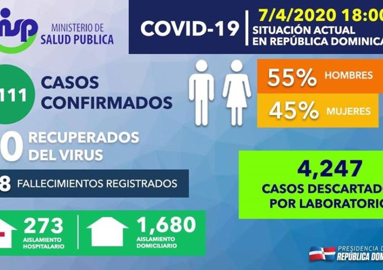 Aumenta a 108 fallecidos; hay  dos mil 111 casos confirmados de coronavirus en República Dominicana