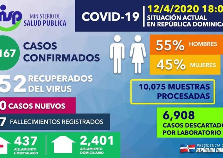 Aumenta a 177 los fallecidos; hay tres mil 167 casos confirmados. Coronavirus en República Dominicana.