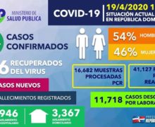 235 fallecidos y 4 mil 964 casos confirmados, según el Boletín 32  sobre COVID-19 del Ministerio de Salud Pública de República Dominicana