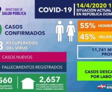 328 casos nuevos;  suman Tres mil 614  casos confirmados y 189 fallecidos por Coronavirus en República Dominicana