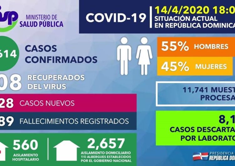 328 casos nuevos;  suman Tres mil 614  casos confirmados y 189 fallecidos por Coronavirus en República Dominicana