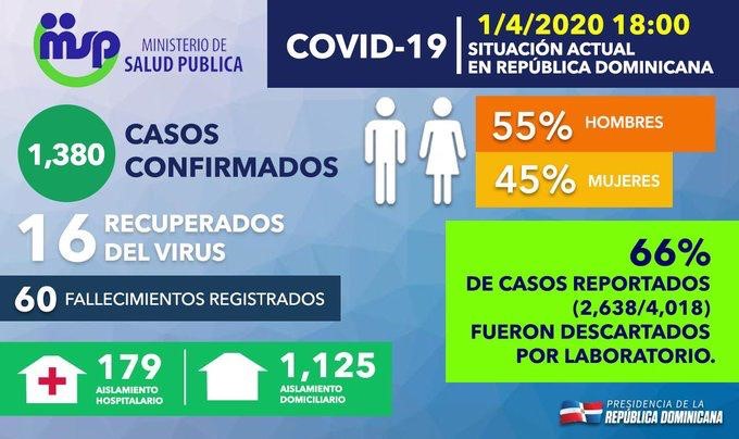 Aumenta a 60 muertos y a mil 380 los afectados por Coronavirus (COVID-19) en República Dominicana  2 mil 638 casos descartados