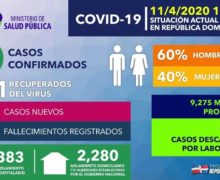 38 muertos en 24 horas por Coronavirus en República Dominicana;  suman 173 los fallecidos por la pandemia
