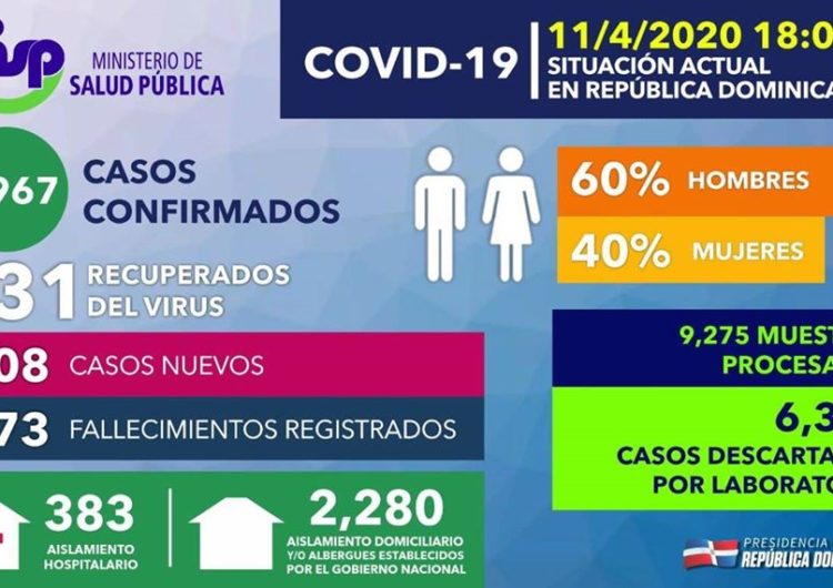 38 muertos en 24 horas por Coronavirus en República Dominicana;  suman 173 los fallecidos por la pandemia