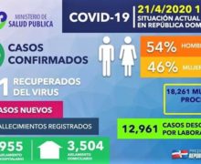 5 mil 300 casos confirmados y 260 fallecidos por coronavirus en República Dominicana, según el Boletín No. 34 de Salud Pública