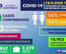 4 mil 680 casos de coronavirus confirmados y  226 personas fallecidas en República Dominicana