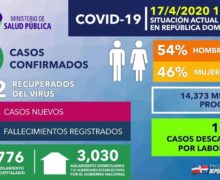 Aumenta a 4 mil 335 los casos confirmados de Coronavirus en República Dominicana y suman 217 los fallecidos.