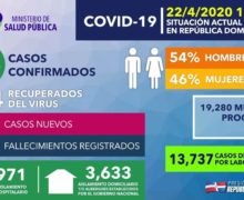 Salud Pública informa: Suman 5 mil 543 los casos de coronavirus confirmados y 265 fallecidos en República Dominicana