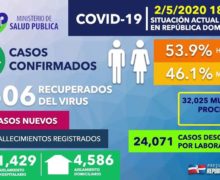 Aumenta a 333 los fallecidos por coronavirus en la República Dominica; hay  siete mil 954 casos confirmados
